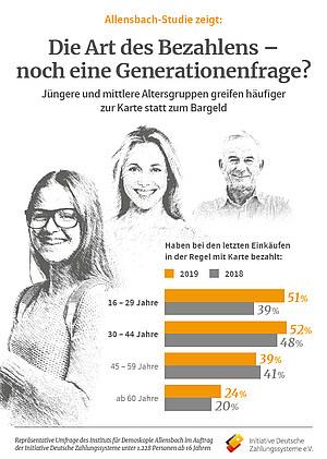 Art des Bezahlen - eine Generationenfrage? Quelle: Initiative Deutsche Zahlungssysteme e.V.