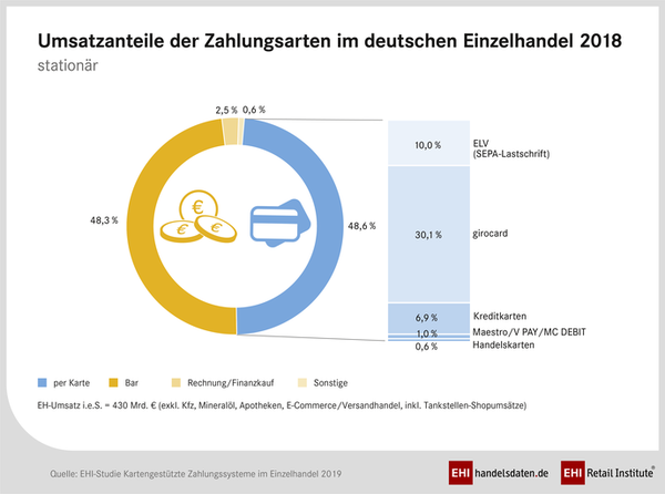 Umsätze mit Kartenzahlung