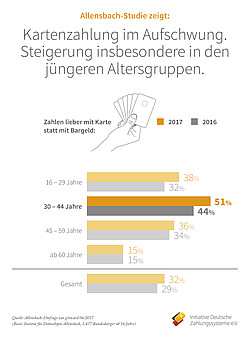 Pressegrafik Initiative Deutsche Zahlungssysteme e.V.