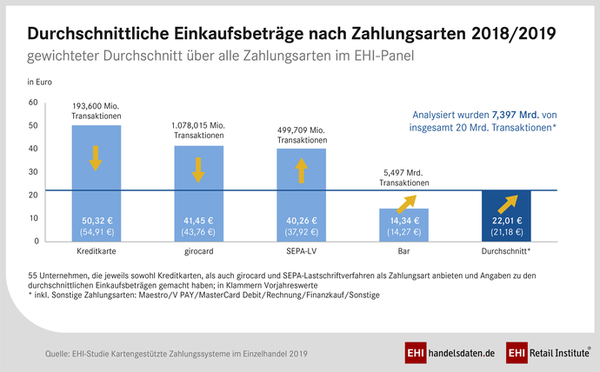 Bargeldanteil sinkt