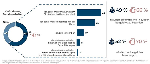 Kartenzahlung steigert Umsatz