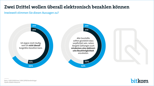 elektronisch bezahlen Quelle:bitkom